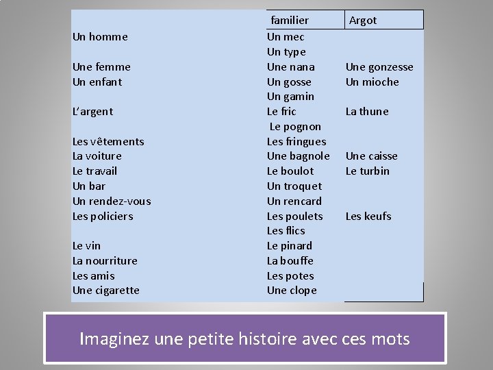 Un homme Une femme Un enfant L’argent Les vêtements La voiture Le travail Un