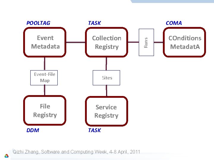 TASK COMA Event Metadata Collection Registry Event-File Map Sites File Registry Service Registry DDM