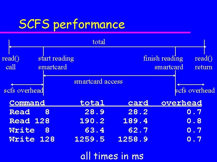 SCFS performance total read() call start reading smartcard finish reading smartcard read() return smartcard