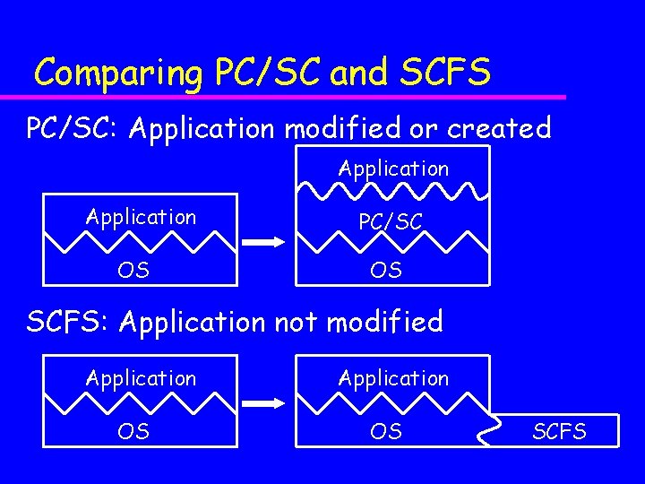 Comparing PC/SC and SCFS PC/SC: Application modified or created Application OS PC/SC OS SCFS: