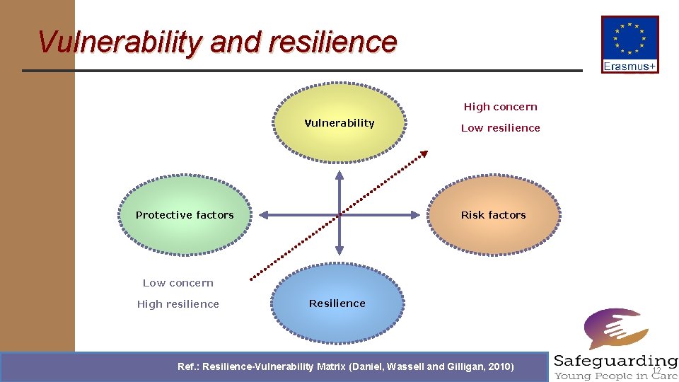 Vulnerability and resilience High concern Vulnerability Protective factors Low resilience Risk factors Low concern