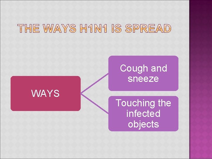 Cough and sneeze WAYS Touching the infected objects 