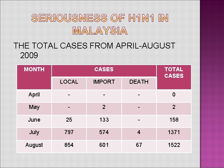 THE TOTAL CASES FROM APRIL-AUGUST 2009 MONTH CASES TOTAL CASES LOCAL IMPORT DEATH April