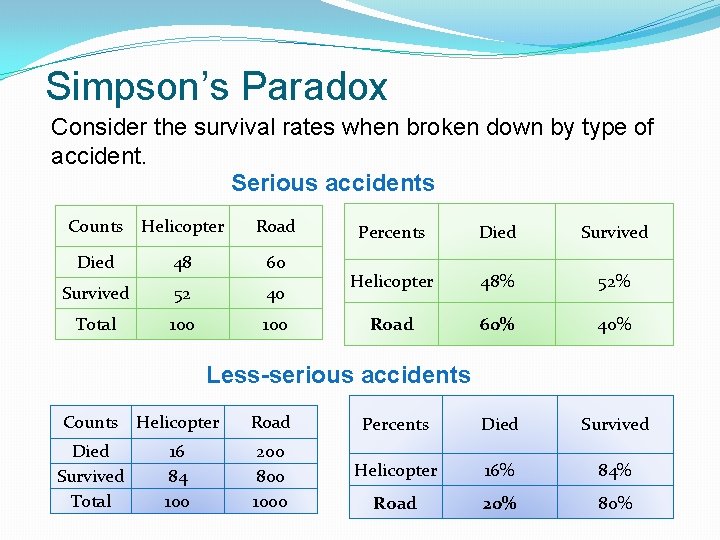 Simpson’s Paradox Consider the survival rates when broken down by type of accident. Serious Simpson’s Paradox Consider the survival rates when broken down by type of accident. Serious