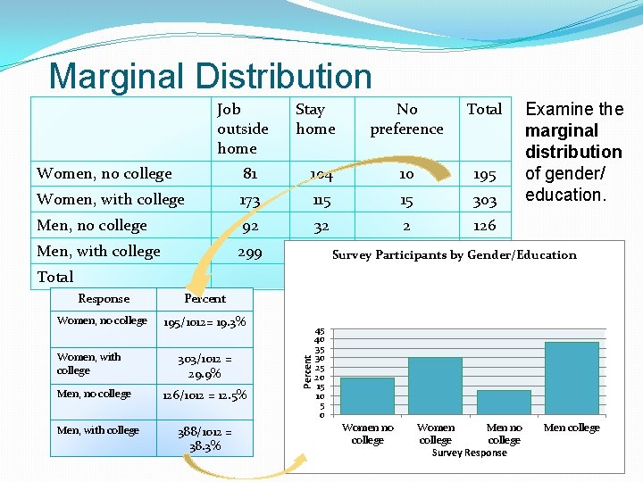Marginal Distribution Job outside home Stay home No preference Total Examine the marginal distribution Marginal Distribution Job outside home Stay home No preference Total Examine the marginal distribution