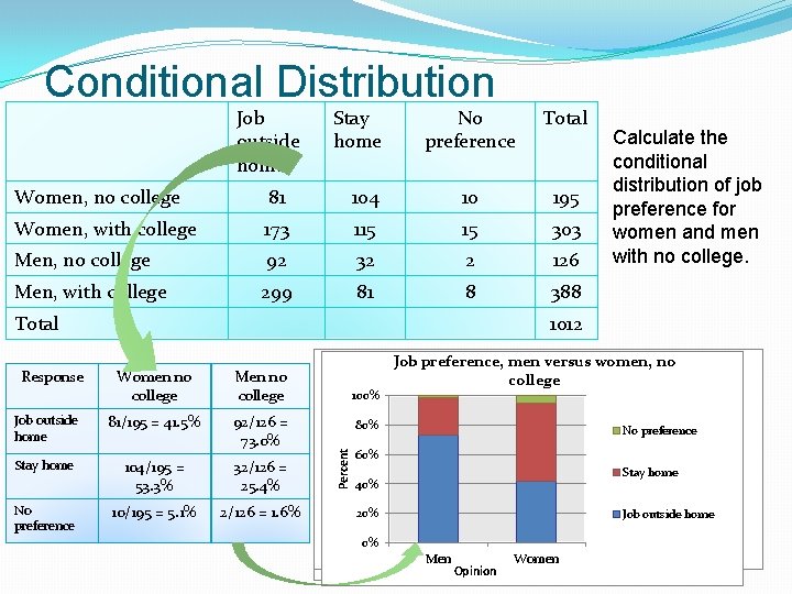 Conditional Distribution Job outside home Stay home No preference Total Women, no college 81 Conditional Distribution Job outside home Stay home No preference Total Women, no college 81