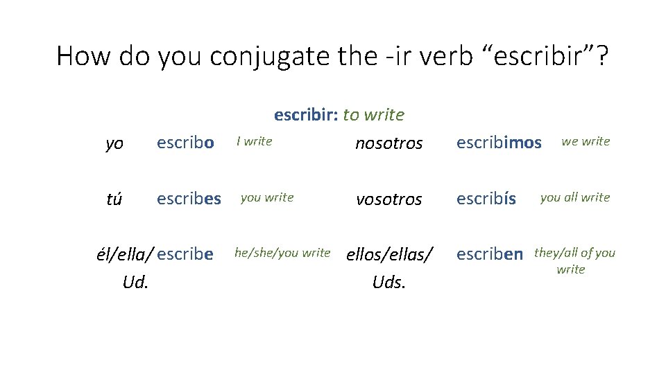 How do you conjugate the -ir verb “escribir”? yo escribir: to write I write