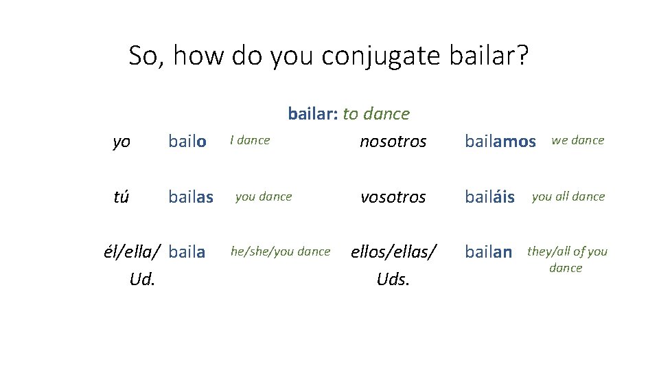 So, how do you conjugate bailar? yo bailo tú bailas él/ella/ baila Ud. I