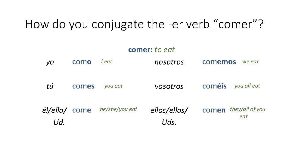 How do you conjugate the -er verb “comer”? yo como tú comes él/ella/ come