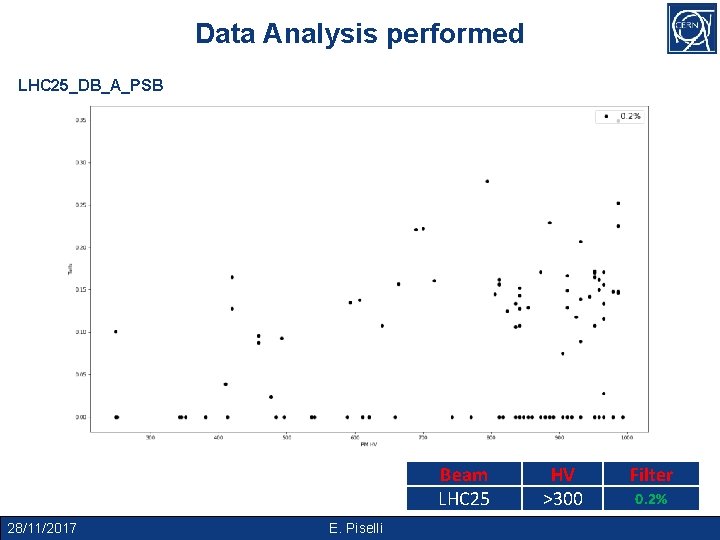 Data Analysis performed LHC 25_DB_A_PSB Beam LHC 25 28/11/2017 E. Piselli HV >300 Filter