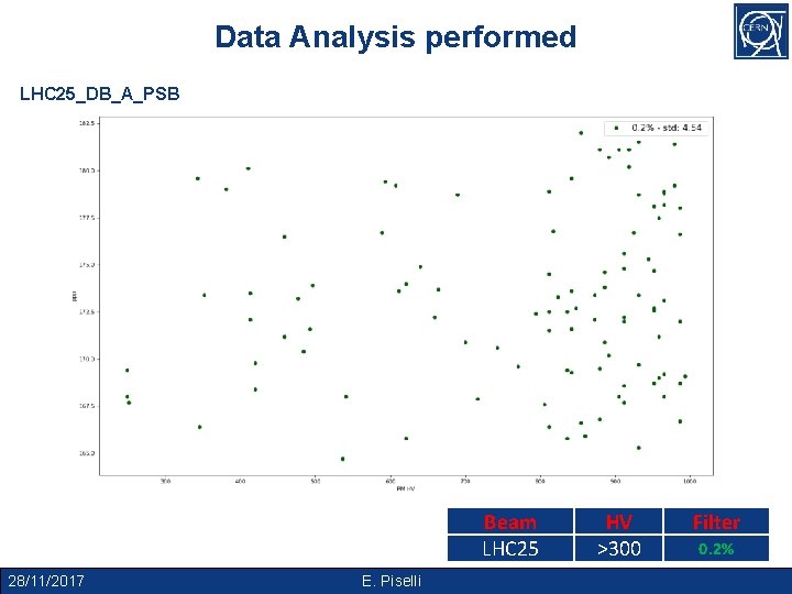 Data Analysis performed LHC 25_DB_A_PSB Beam LHC 25 28/11/2017 E. Piselli HV >300 Filter
