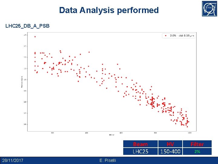 Data Analysis performed LHC 25_DB_A_PSB Beam LHC 25 28/11/2017 E. Piselli HV 150 -400