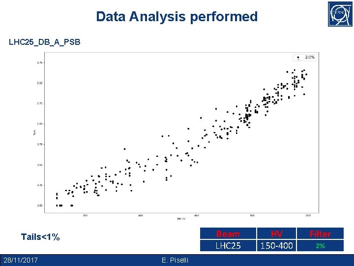 Data Analysis performed LHC 25_DB_A_PSB Beam LHC 25 Tails<1% 28/11/2017 E. Piselli HV 150