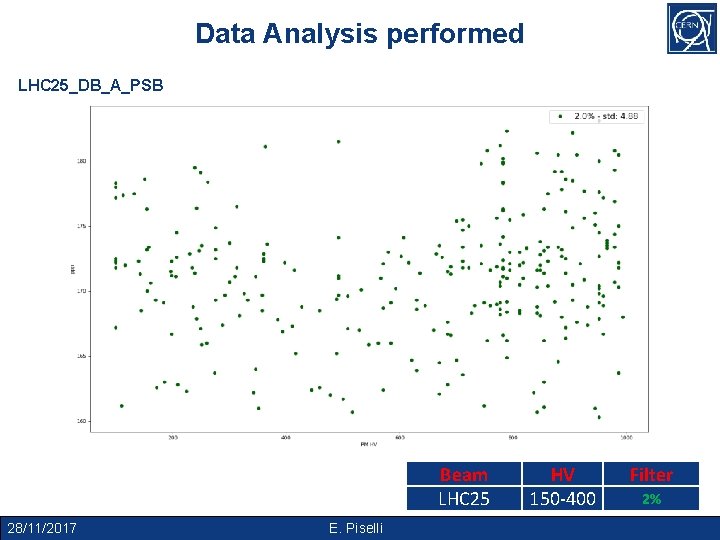 Data Analysis performed LHC 25_DB_A_PSB Beam LHC 25 28/11/2017 E. Piselli HV 150 -400