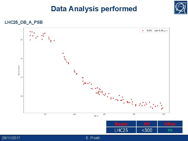 Data Analysis performed LHC 25_DB_A_PSB Beam LHC 25 28/11/2017 E. Piselli HV <300 Filter