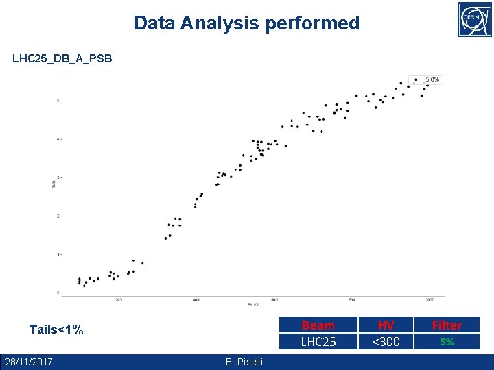 Data Analysis performed LHC 25_DB_A_PSB Beam LHC 25 Tails<1% 28/11/2017 E. Piselli HV <300