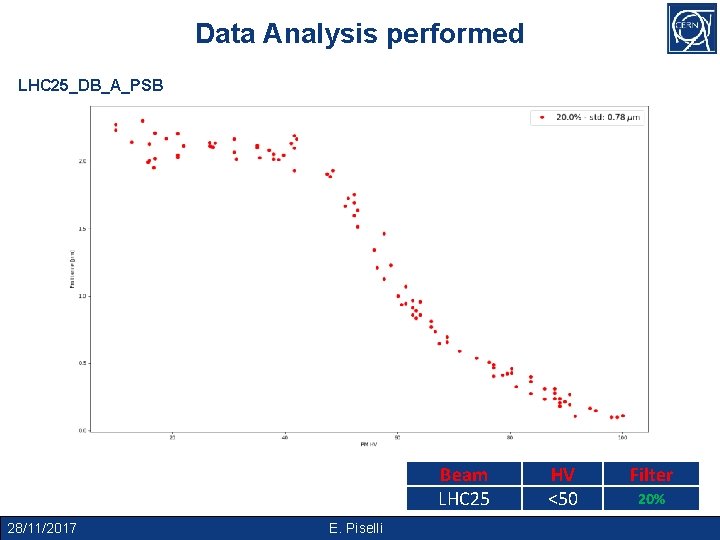 Data Analysis performed LHC 25_DB_A_PSB Beam LHC 25 28/11/2017 E. Piselli HV <50 Filter