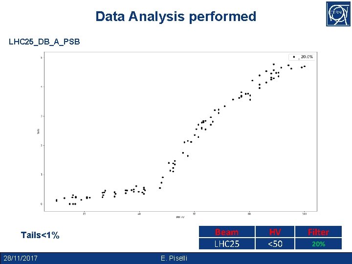 Data Analysis performed LHC 25_DB_A_PSB Beam LHC 25 Tails<1% 28/11/2017 E. Piselli HV <50