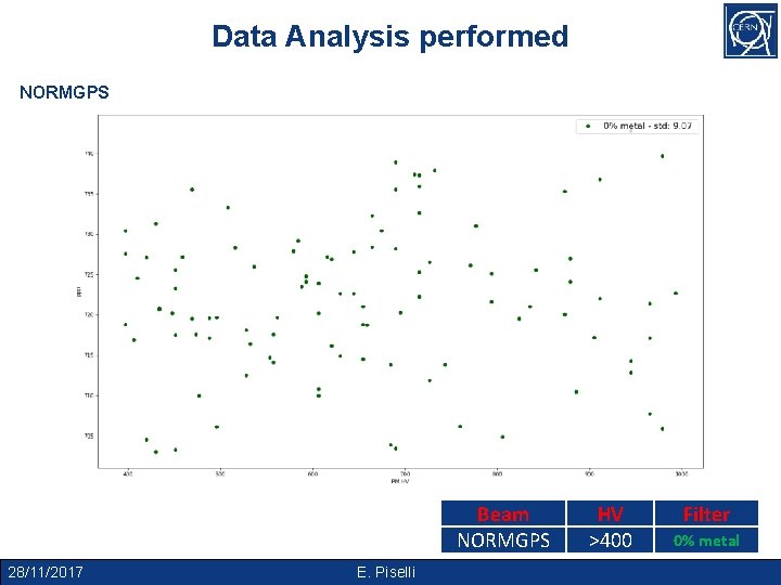 Data Analysis performed LHC 25_DB_A_PSB NORMGPS Beam NORMGPS 28/11/2017 E. Piselli HV >400 Filter