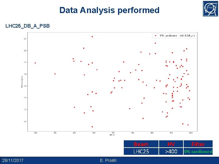 Data Analysis performed LHC 25_DB_A_PSB Beam LHC 25 28/11/2017 E. Piselli HV >400 Filter