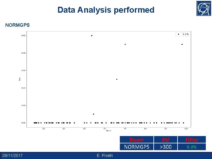 Data Analysis performed LHC 25_DB_A_PSB NORMGPS Beam NORMGPS 28/11/2017 E. Piselli HV >300 Filter