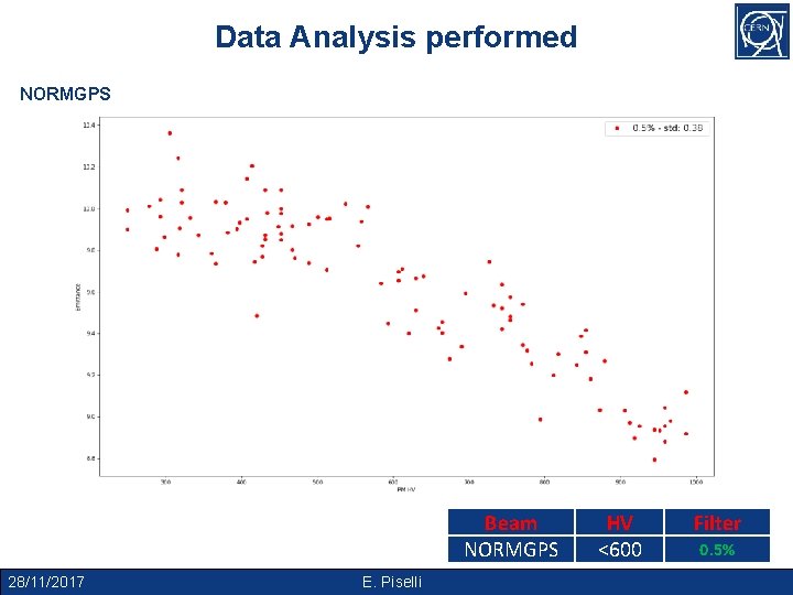 Data Analysis performed LHC 25_DB_A_PSB NORMGPS Beam NORMGPS 28/11/2017 E. Piselli HV <600 Filter