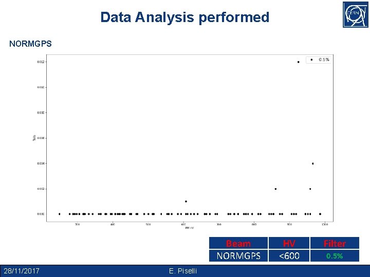 Data Analysis performed LHC 25_DB_A_PSB NORMGPS Beam NORMGPS 28/11/2017 E. Piselli HV <600 Filter