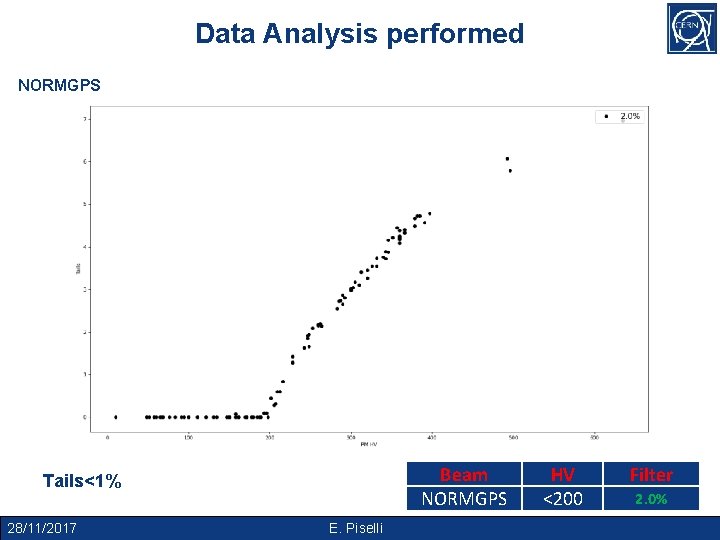 Data Analysis performed LHC 25_DB_A_PSB NORMGPS Beam NORMGPS Tails<1% 28/11/2017 E. Piselli HV <200