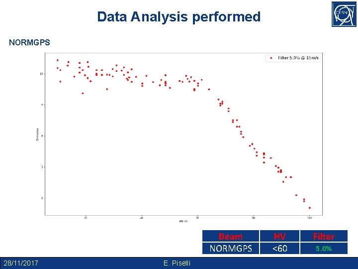 Data Analysis performed LHC 25_DB_A_PSB NORMGPS Beam NORMGPS 28/11/2017 E. Piselli HV <60 Filter