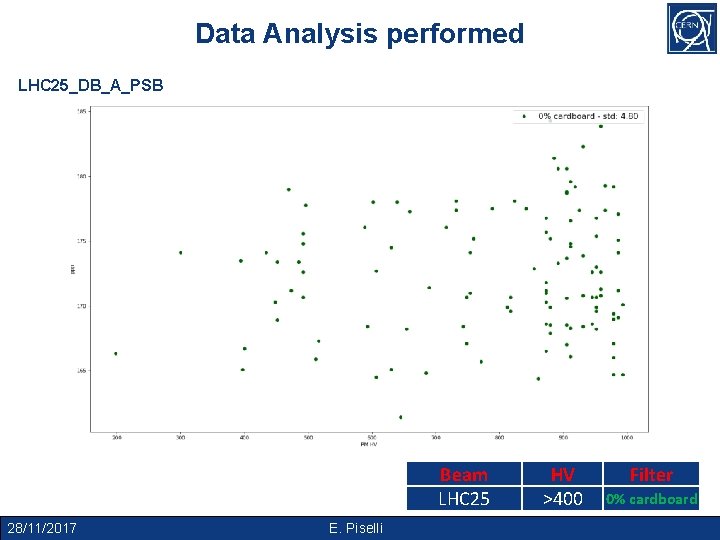 Data Analysis performed LHC 25_DB_A_PSB Beam LHC 25 28/11/2017 E. Piselli HV >400 Filter