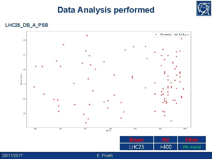Data Analysis performed LHC 25_DB_A_PSB Beam LHC 25 28/11/2017 E. Piselli HV >400 Filter