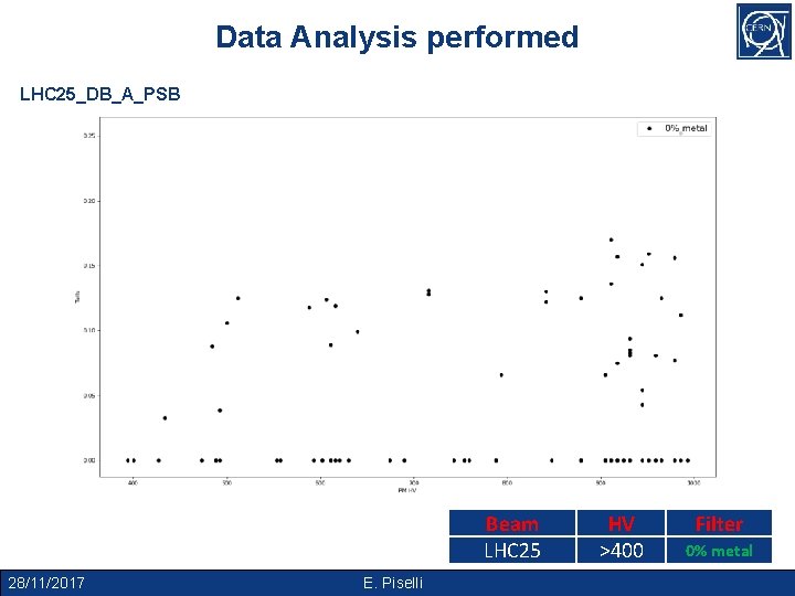 Data Analysis performed LHC 25_DB_A_PSB Beam LHC 25 28/11/2017 E. Piselli HV >400 Filter