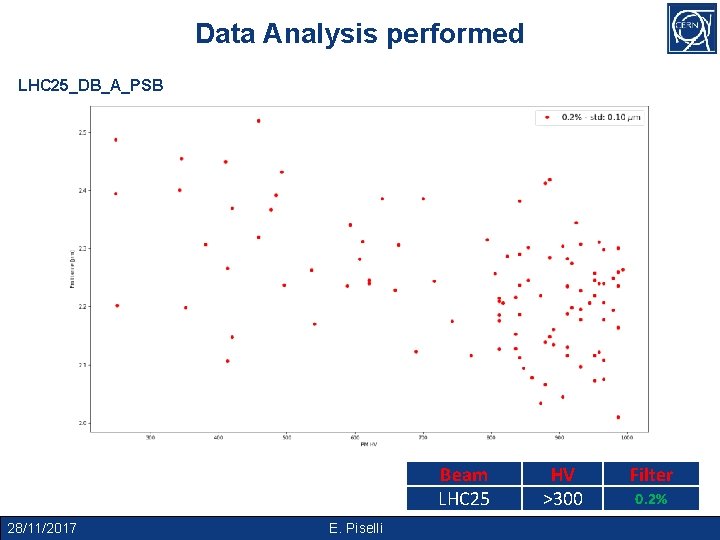 Data Analysis performed LHC 25_DB_A_PSB Beam LHC 25 28/11/2017 E. Piselli HV >300 Filter