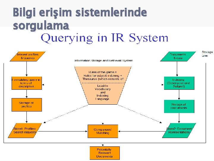 Bilgi erişim sistemlerinde sorgulama 