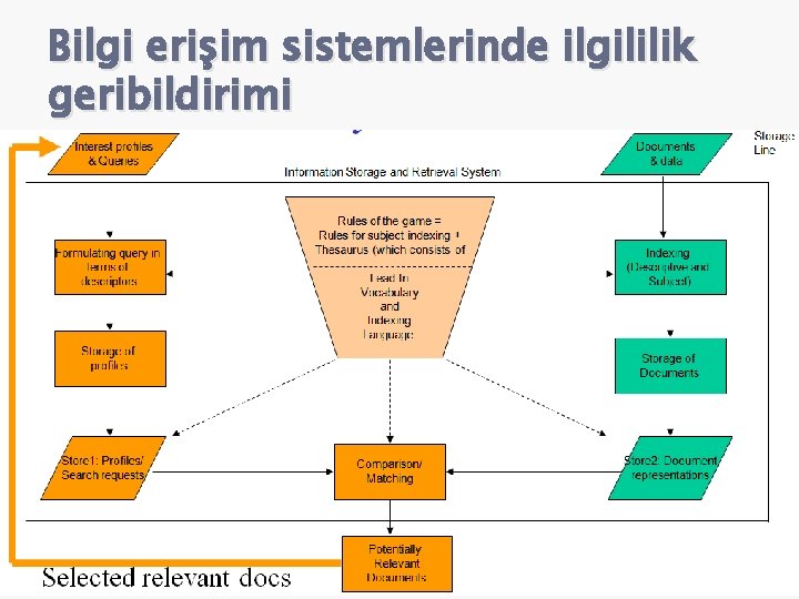 Bilgi erişim sistemlerinde ilgililik geribildirimi 