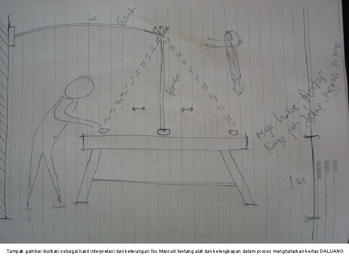 Tampak gambar ilustrasi sebagai hasil interpretasi dari keterangan Ibu Marsudi tentang alat dan kelengkapan
