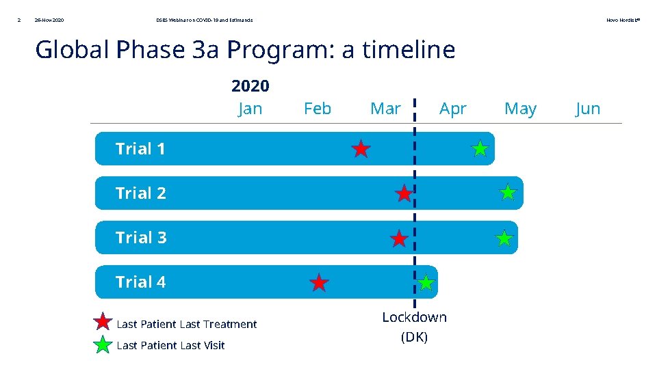 2 26 -Nov-2020 DSBS Webinar on COVID-19 and Estimands Novo Nordisk® Global Phase 3