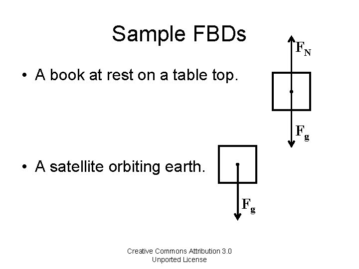 Sample FBDs FN • A book at rest on a table top. Fg •