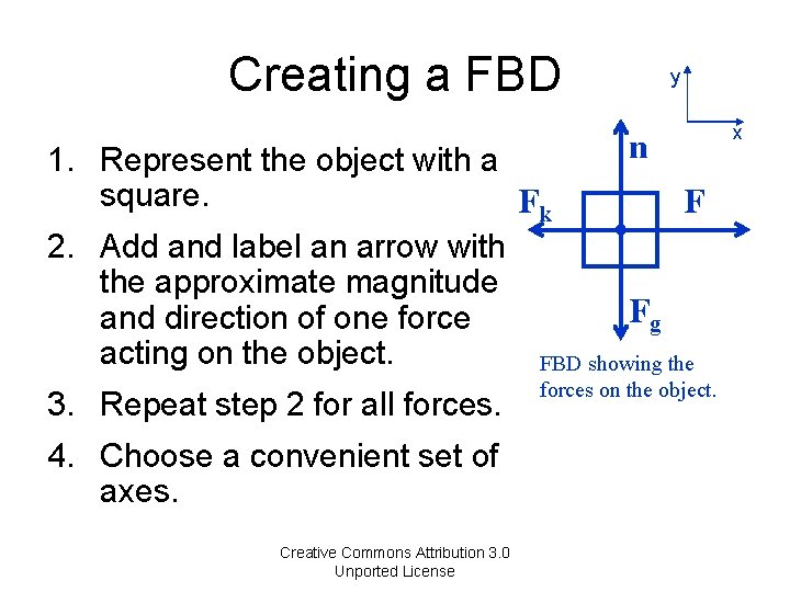 Creating a FBD y n 1. Represent the object with a square. Fk F