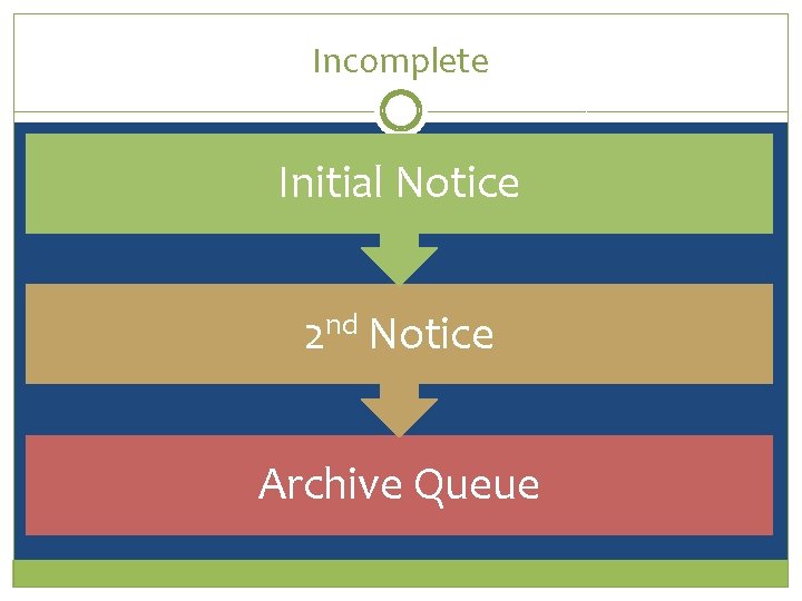 Incomplete Initial Notice 2 nd Notice Archive Queue 