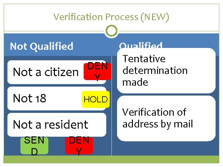 Verification Process (NEW) Qualified Tentative DEN determination Not a citizen Y made Not Qualified