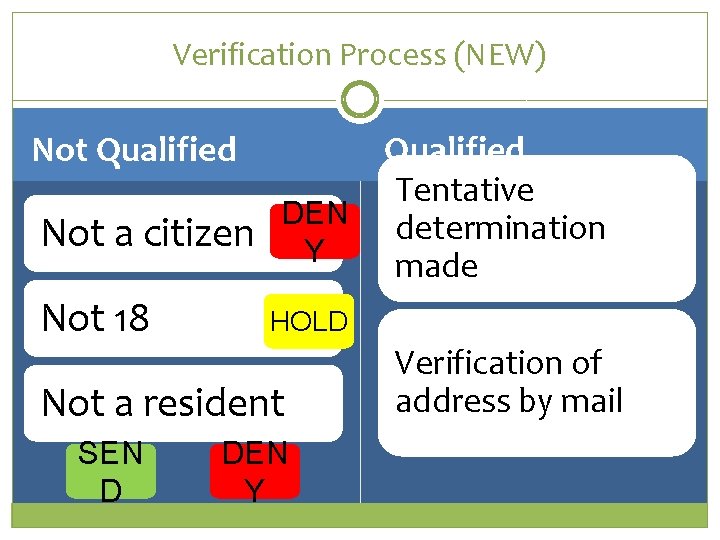 Verification Process (NEW) Qualified Tentative DEN determination Not a citizen Y made Not Qualified Verification Process (NEW) Qualified Tentative DEN determination Not a citizen Y made Not Qualified
