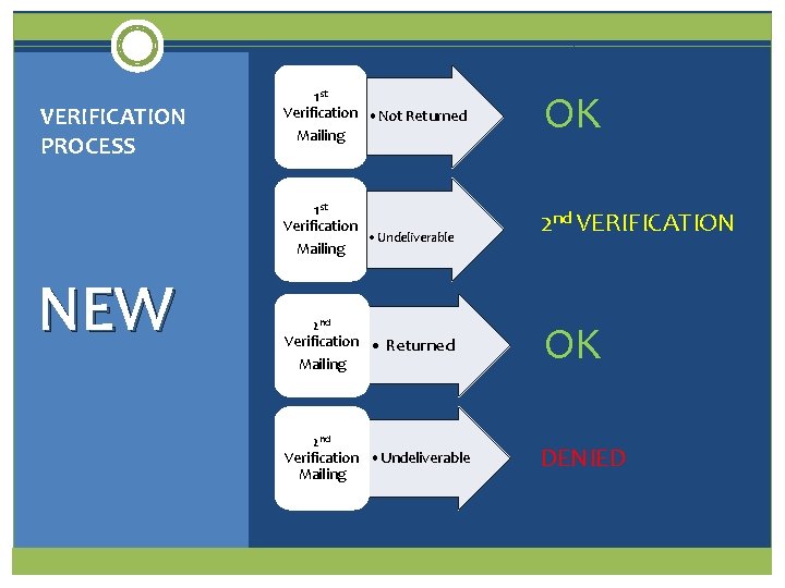 VERIFICATION PROCESS 1 st Verification • Not Returned Mailing OK 1 st Verification 2 VERIFICATION PROCESS 1 st Verification • Not Returned Mailing OK 1 st Verification 2