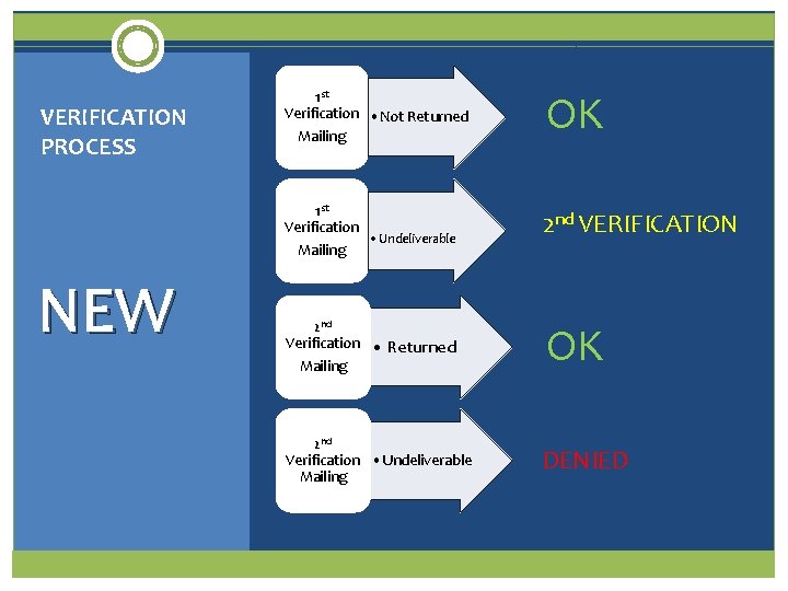 VERIFICATION PROCESS 1 st Verification • Not Returned Mailing OK 1 st Verification 2