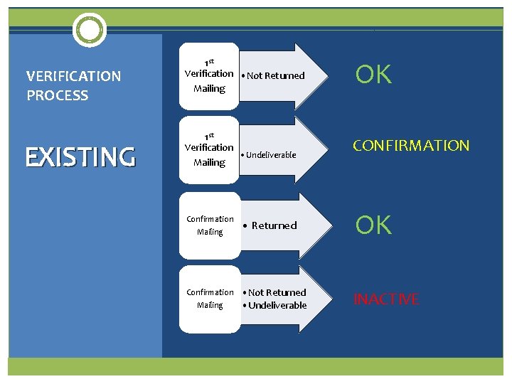 VERIFICATION PROCESS EXISTING 1 st Verification • Not Returned Mailing OK 1 st Verification