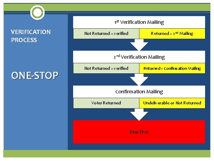 1 st Verification Mailing VERIFICATION PROCESS Not Returned = verified Returned = 2 nd