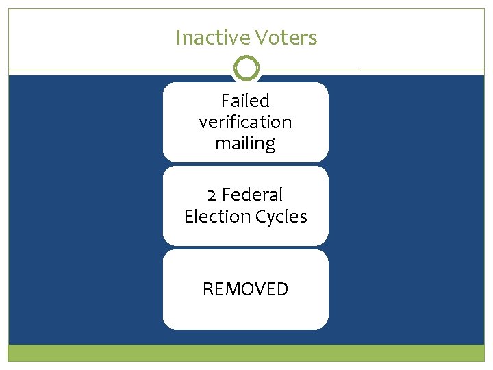 Inactive Voters Failed verification mailing 2 Federal Election Cycles REMOVED 