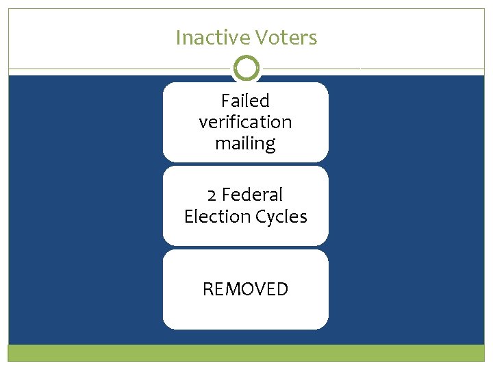 Inactive Voters Failed verification mailing 2 Federal Election Cycles REMOVED Inactive Voters Failed verification mailing 2 Federal Election Cycles REMOVED