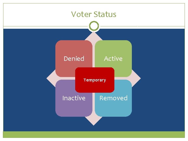 Voter Status Denied Active Temporary Inactive Removed Voter Status Denied Active Temporary Inactive Removed