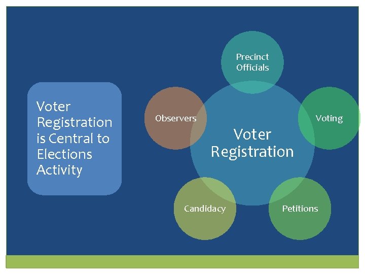Precinct Officials Voter Registration is Central to Elections Activity Observers Voting Voter Registration Candidacy